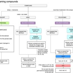 Ionic naming compounds chemical compound ions chemistry names inorganic formulas chart cation elements anion steps molecules order general chapter uses